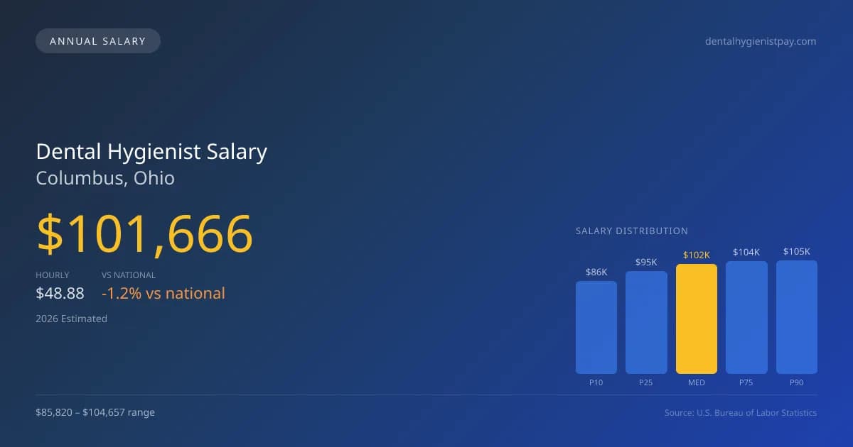 Dental Hygienist Salary in Columbus, OH — 2026 est., based on 2025 BLS