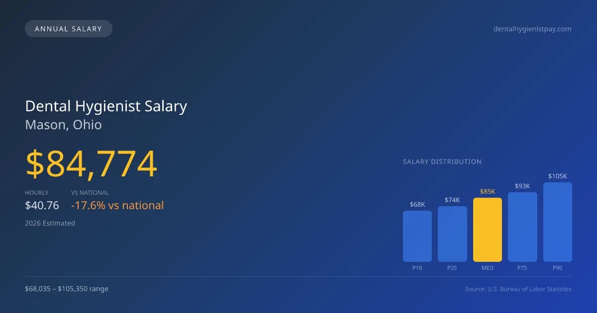 Dental Hygienist Salary in Mason, OH — 2026 est., based on 2025 BLS