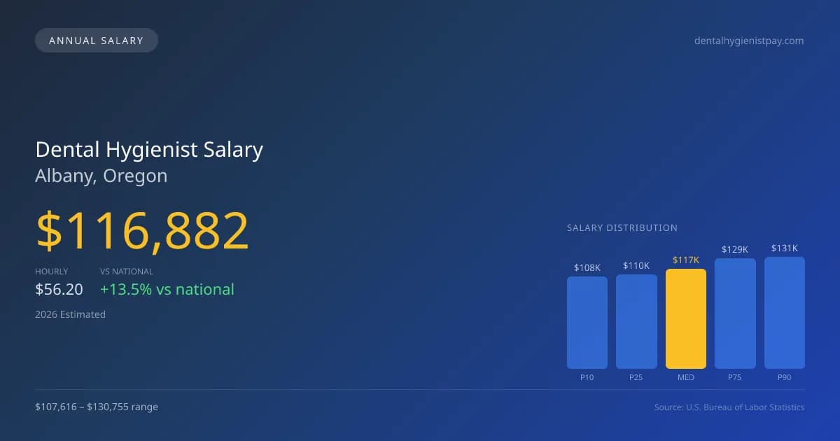 Dental Hygienist Salary in Albany, OR — 2026 est., based on 2025 BLS