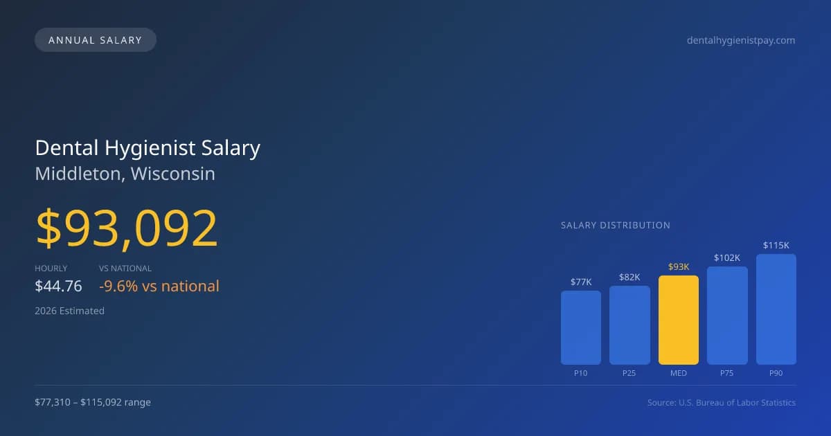 Dental Hygienist Salary in Middleton, WI — 2026 est., based on 2025 BLS