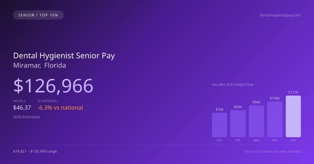 Dental Hygienist Senior Salary in Miramar, FL — 2026 est., based on 2025 BLS