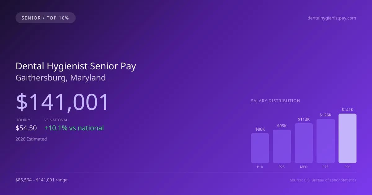 Dental Hygienist Senior Salary in Gaithersburg, MD — 2026 est., based on 2025 BLS