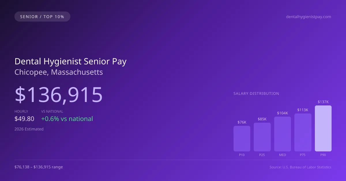 Dental Hygienist Senior Salary in Chicopee, MA — 2026 est., based on 2025 BLS