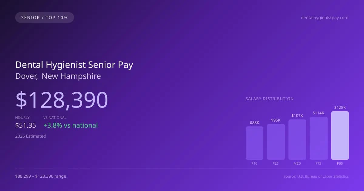 Dental Hygienist Senior Salary in Dover, NH — 2026 est., based on 2025 BLS