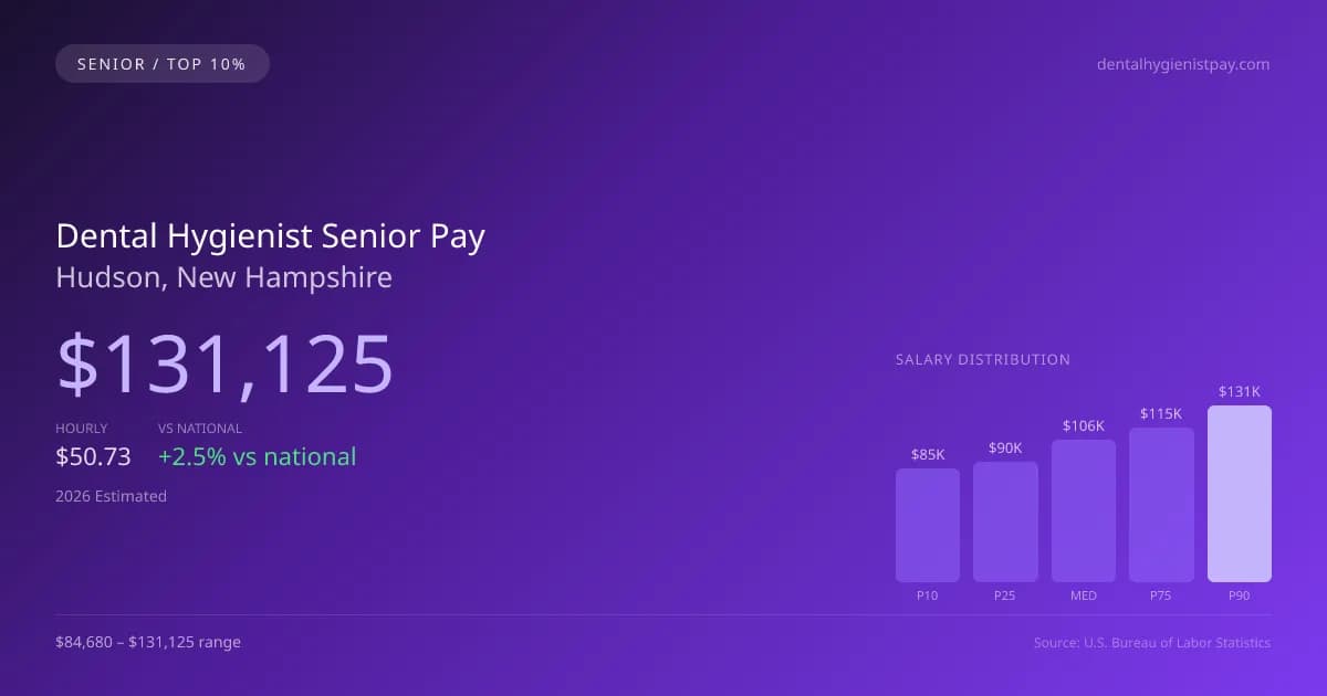 Dental Hygienist Senior Salary in Hudson, NH — 2026 est., based on 2025 BLS