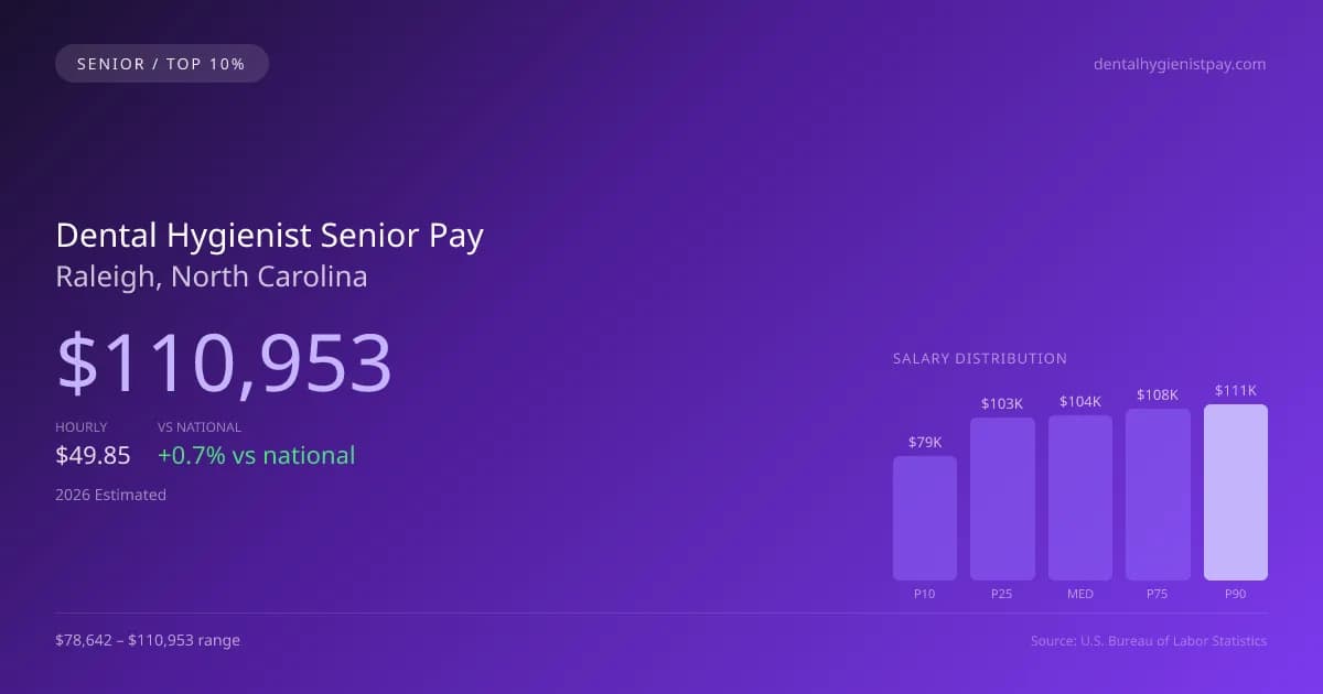 Dental Hygienist Senior Salary in Raleigh, NC — 2026 est., based on 2025 BLS