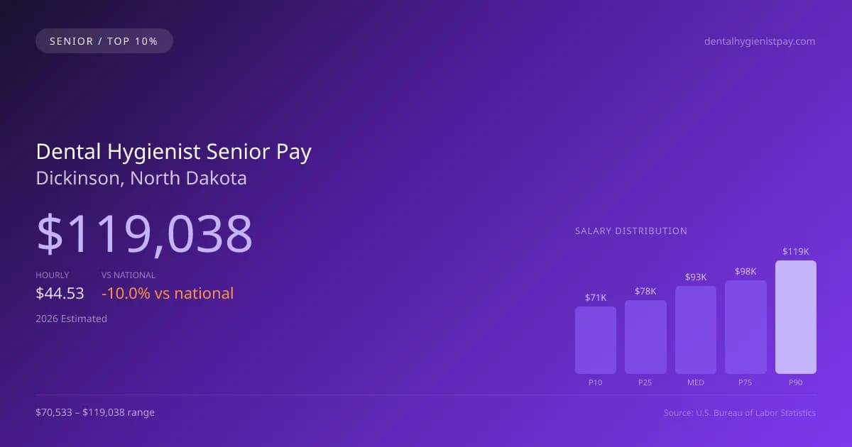 Dental Hygienist Senior Salary in Dickinson, ND — 2026 est., based on 2025 BLS