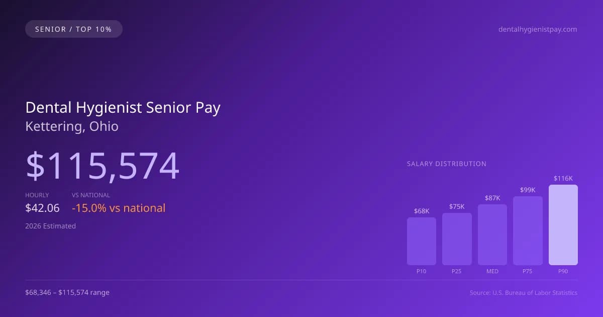 Dental Hygienist Senior Salary in Kettering, OH — 2026 est., based on 2025 BLS