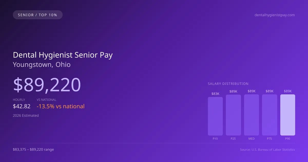 Dental Hygienist Senior Salary in Youngstown, OH — 2026 est., based on 2025 BLS
