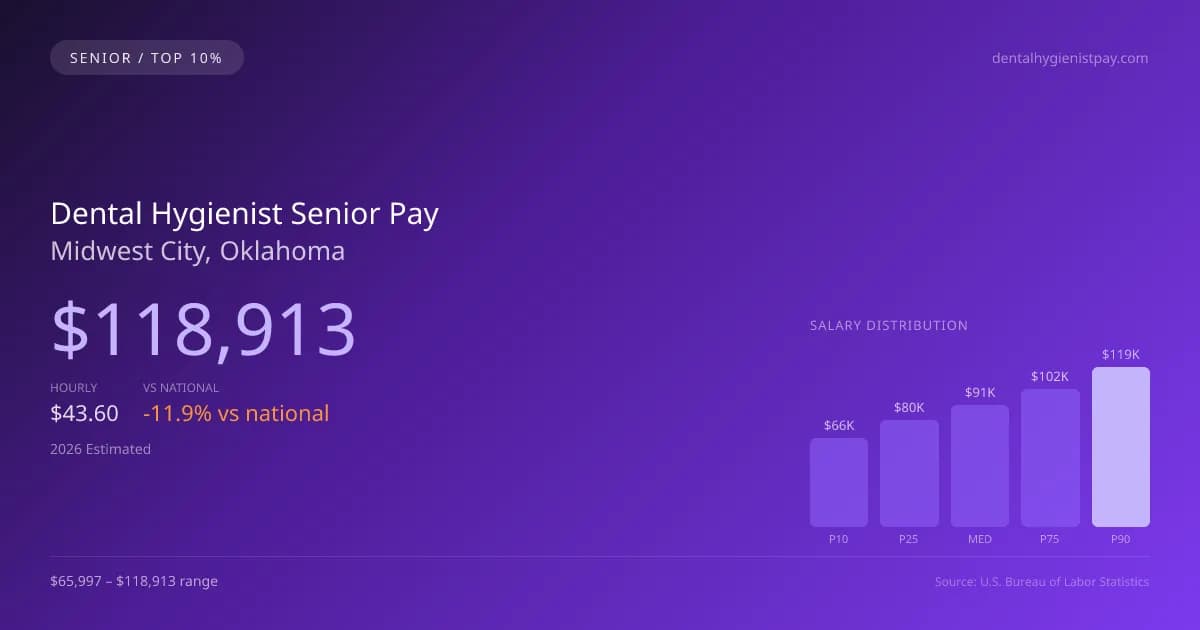Dental Hygienist Senior Salary in Midwest City, OK — 2026 est., based on 2025 BLS