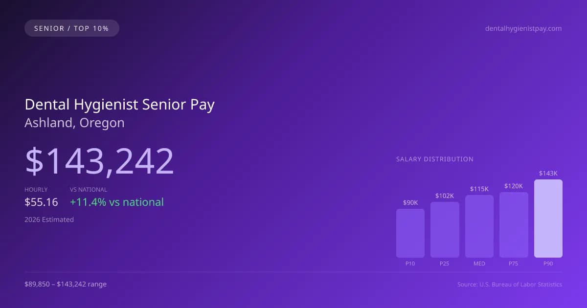 Dental Hygienist Senior Salary in Ashland, OR — 2026 est., based on 2025 BLS