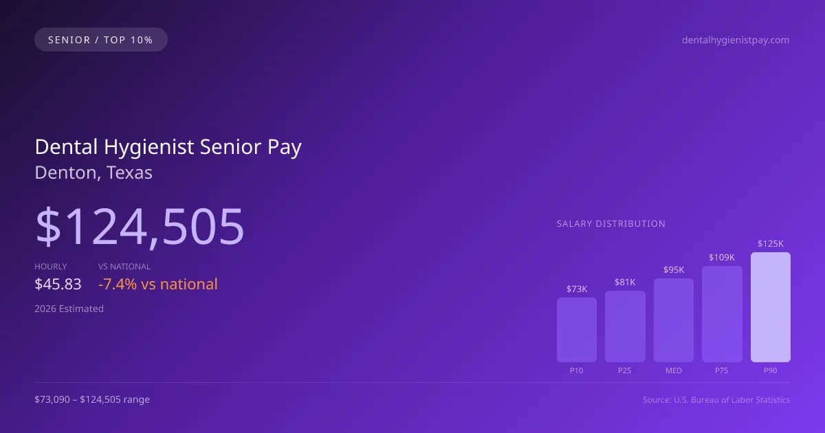 Dental Hygienist Senior Salary in Denton, TX — 2026 est., based on 2025 BLS