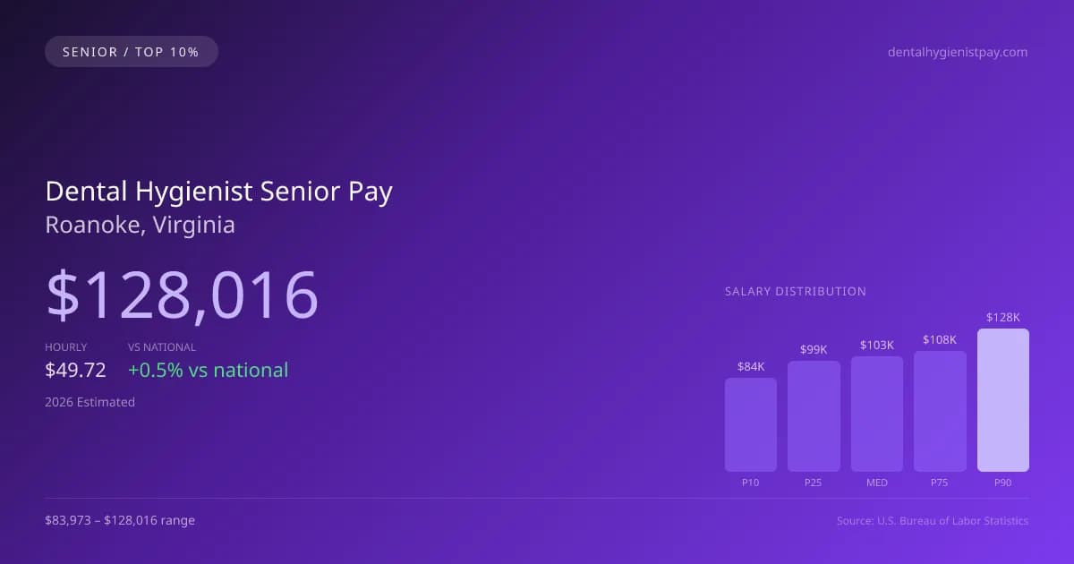 Dental Hygienist Senior Salary in Roanoke, VA — 2026 est., based on 2025 BLS