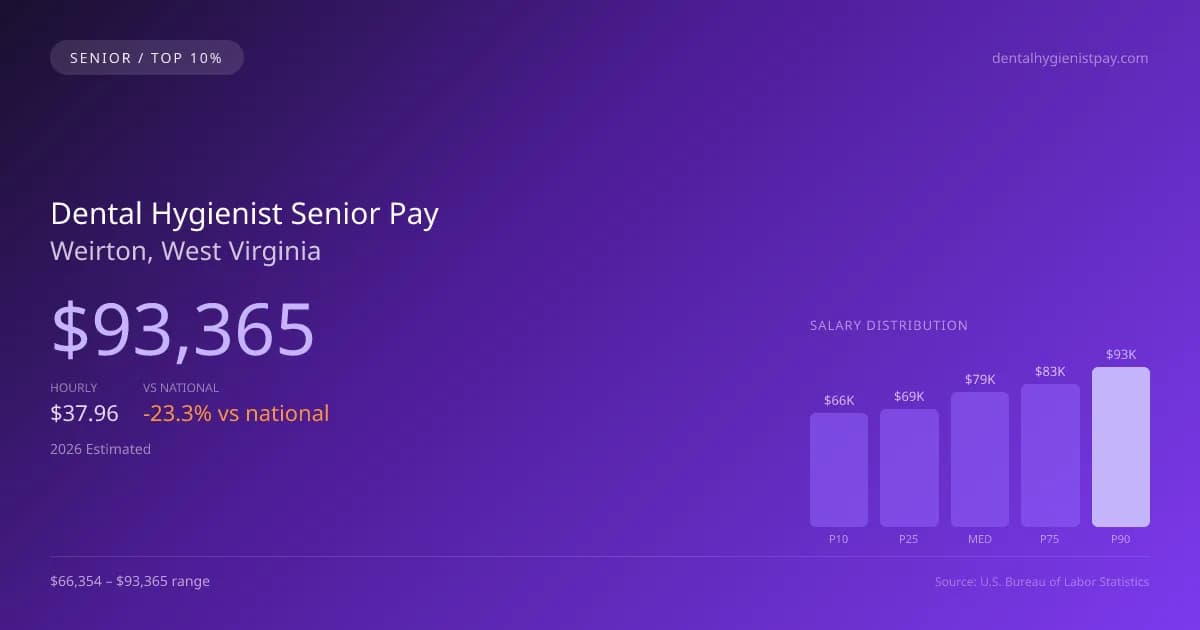 Dental Hygienist Senior Salary in Weirton, WV — 2026 est., based on 2025 BLS