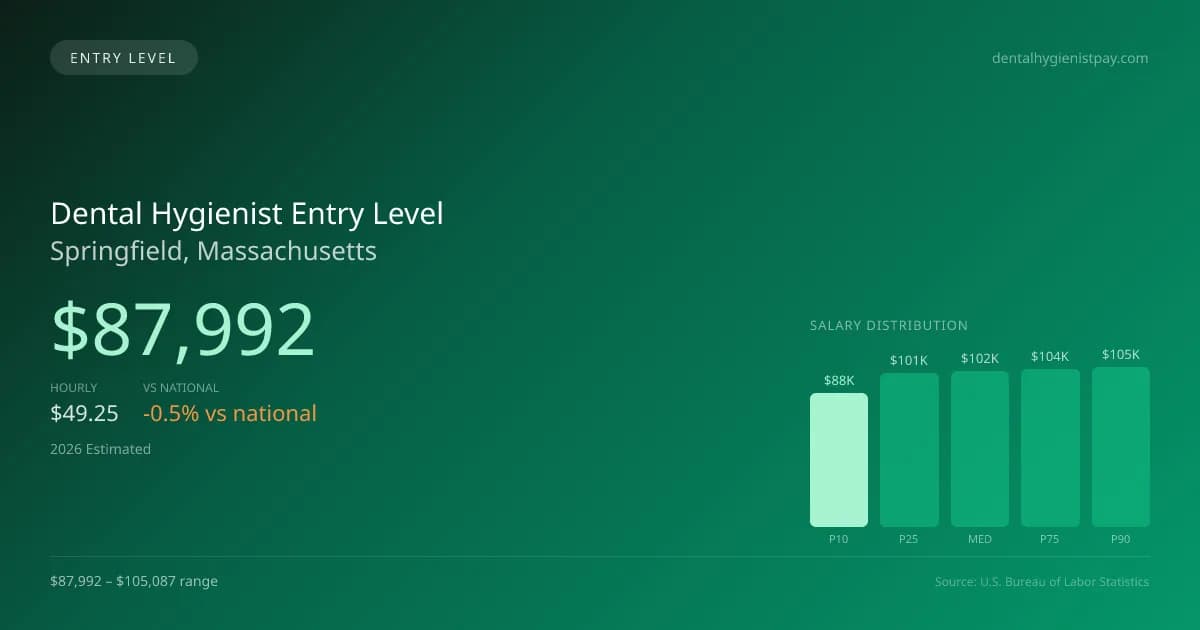 Dental Hygienist Entry Level Salary in Springfield, MA — 2026 est., based on 2025 BLS