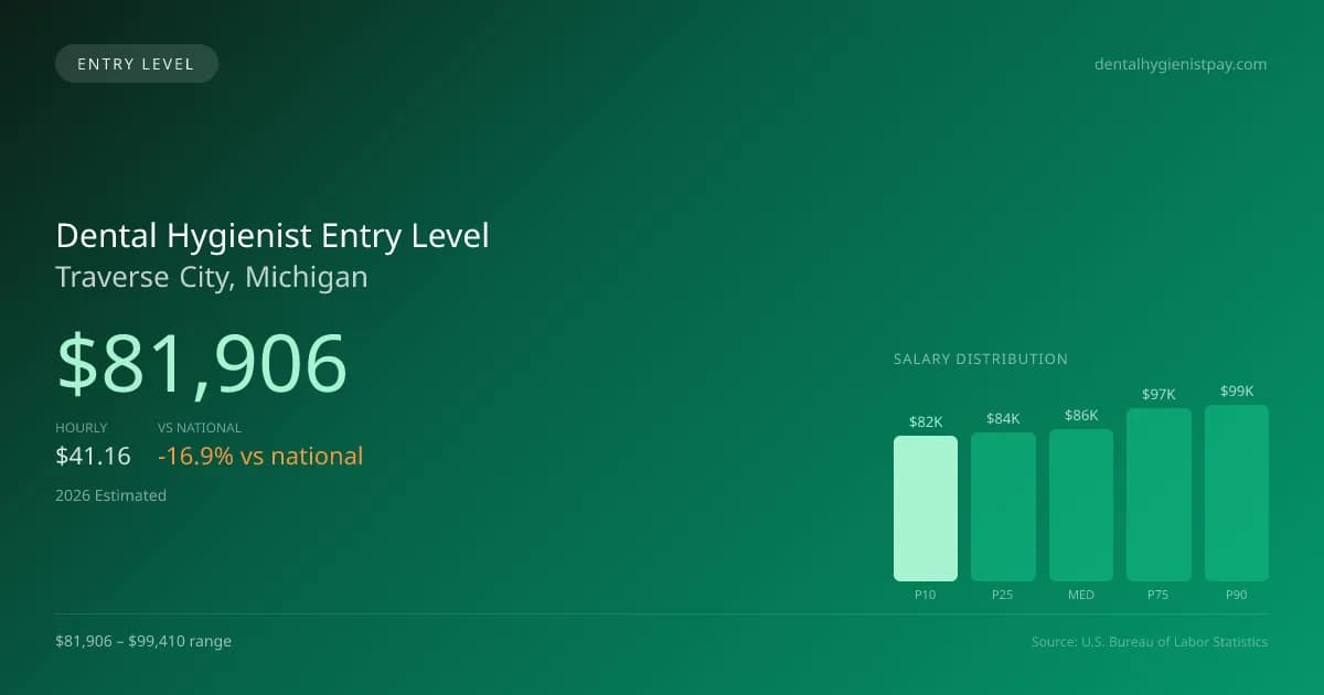 Dental Hygienist Entry Level Salary in Traverse City, MI — 2026 est., based on 2025 BLS