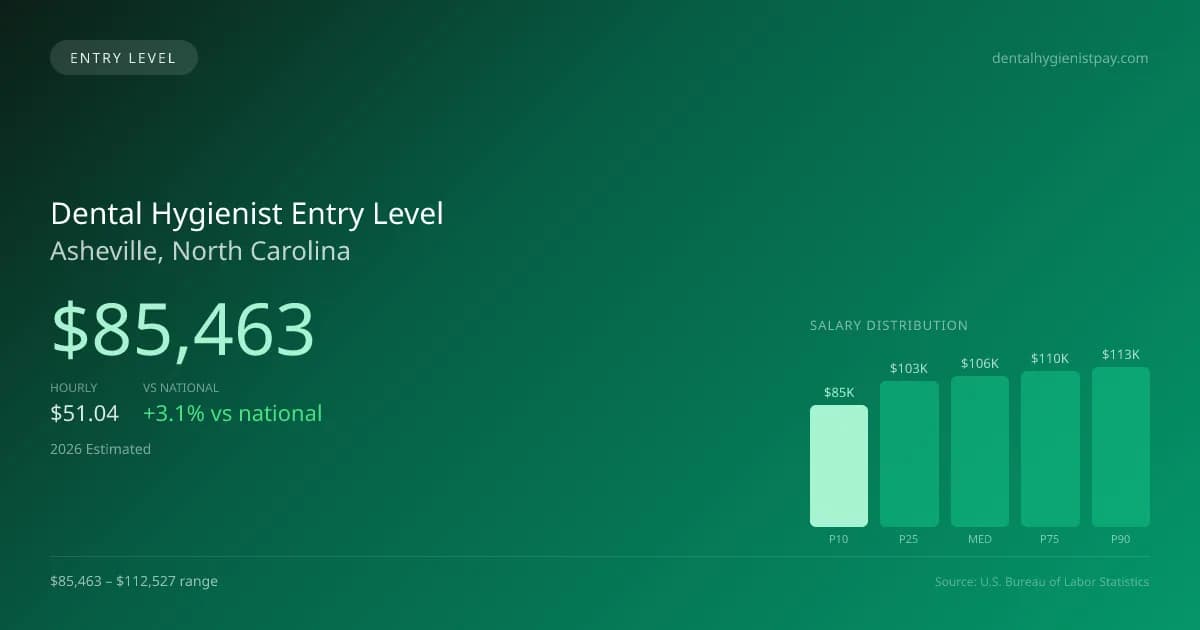 Dental Hygienist Entry Level Salary in Asheville, NC — 2026 est., based on 2025 BLS