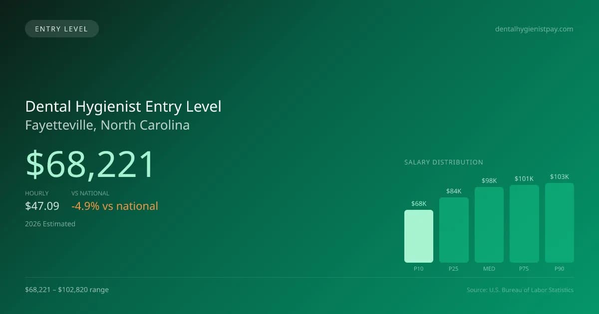 Dental Hygienist Entry Level Salary in Fayetteville, NC — 2026 est., based on 2025 BLS
