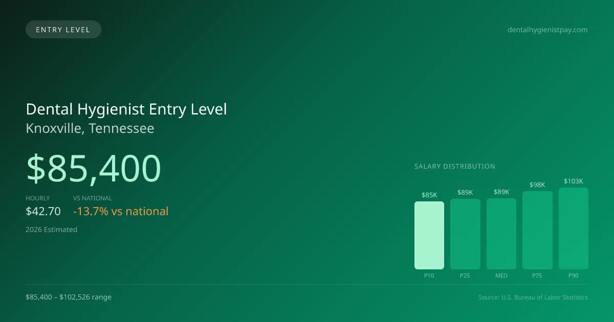 Dental Hygienist Entry Level Salary in Knoxville, TN — 2026 est., based on 2025 BLS