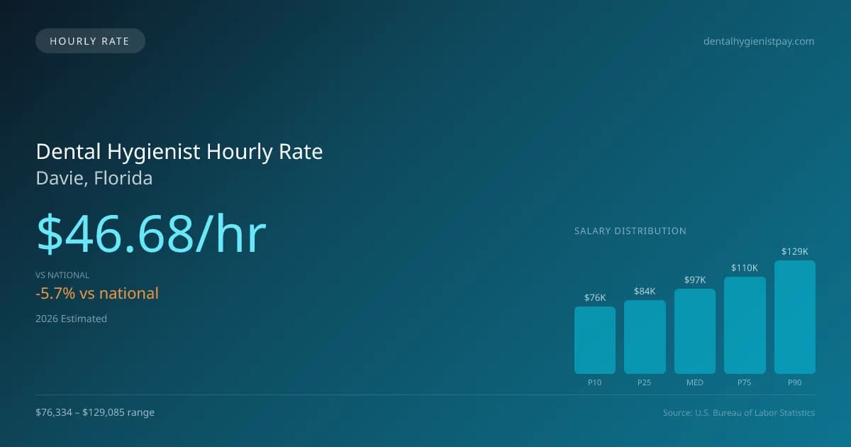 Dental Hygienist Hourly Rate in Davie, FL — 2026 est., based on 2025 BLS