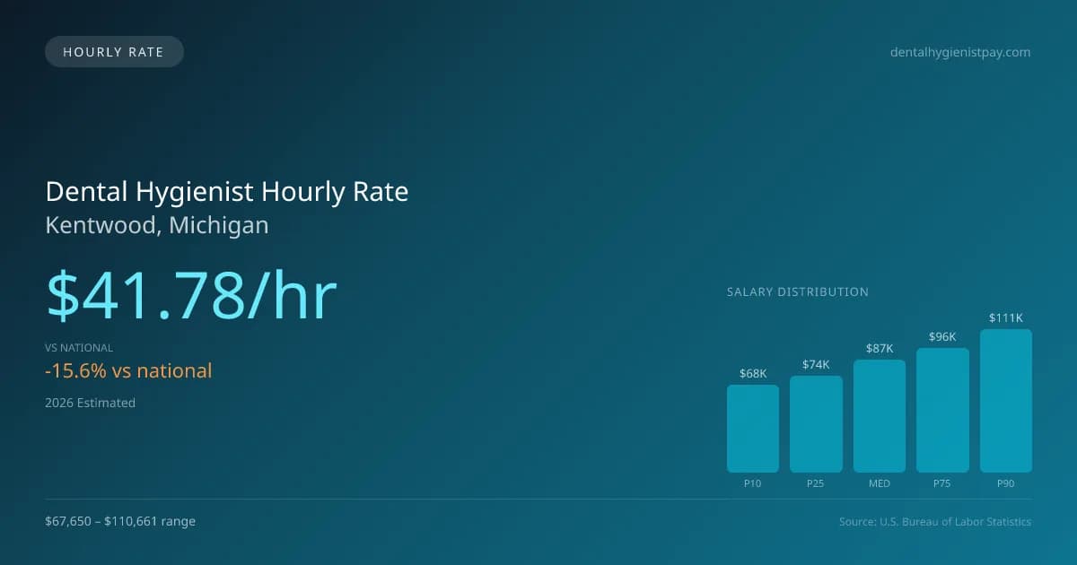 Dental Hygienist Hourly Rate in Kentwood, MI — 2026 est., based on 2025 BLS