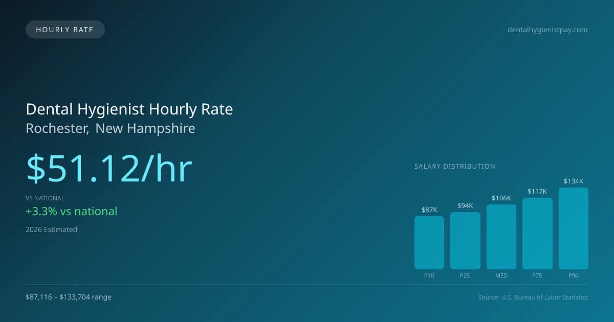 Dental Hygienist Hourly Rate in Rochester, NH — 2026 est., based on 2025 BLS