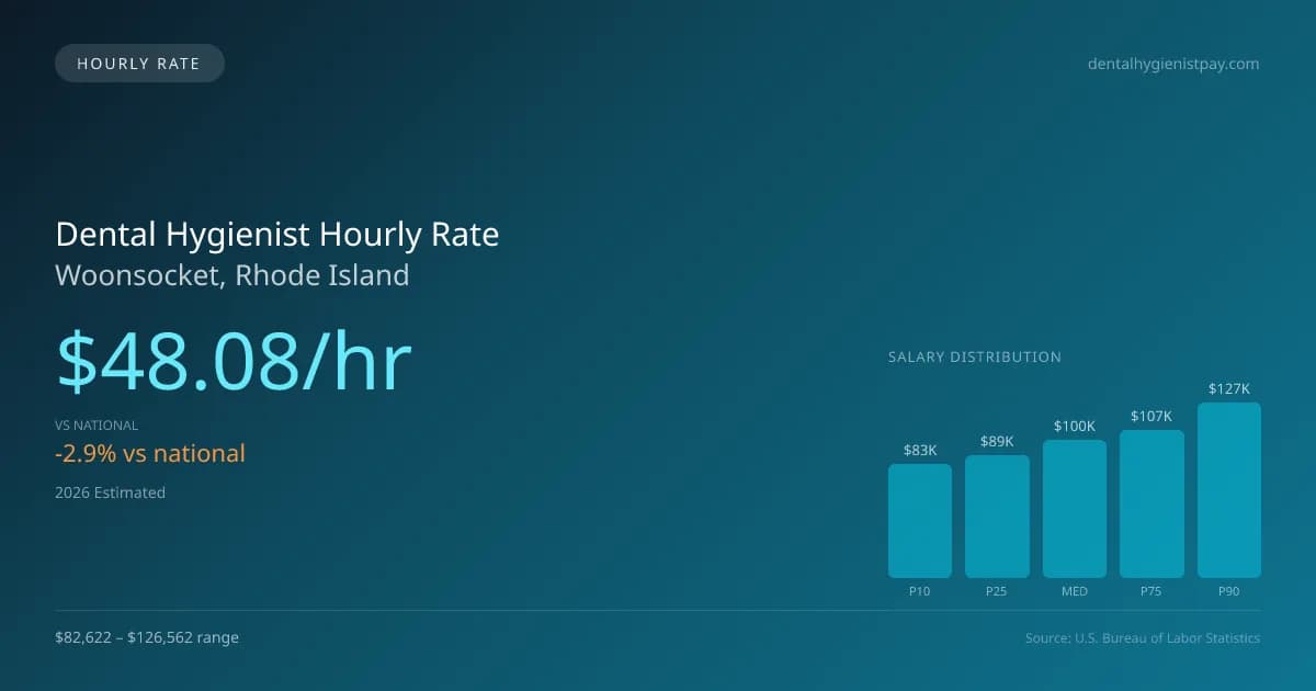 Dental Hygienist Hourly Rate in Woonsocket, RI — 2026 est., based on 2025 BLS