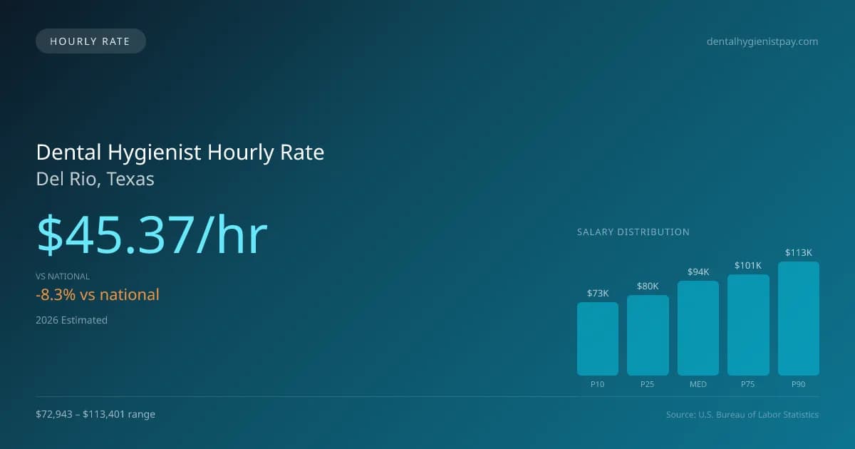 Dental Hygienist Hourly Rate in Del Rio, TX — 2026 est., based on 2025 BLS