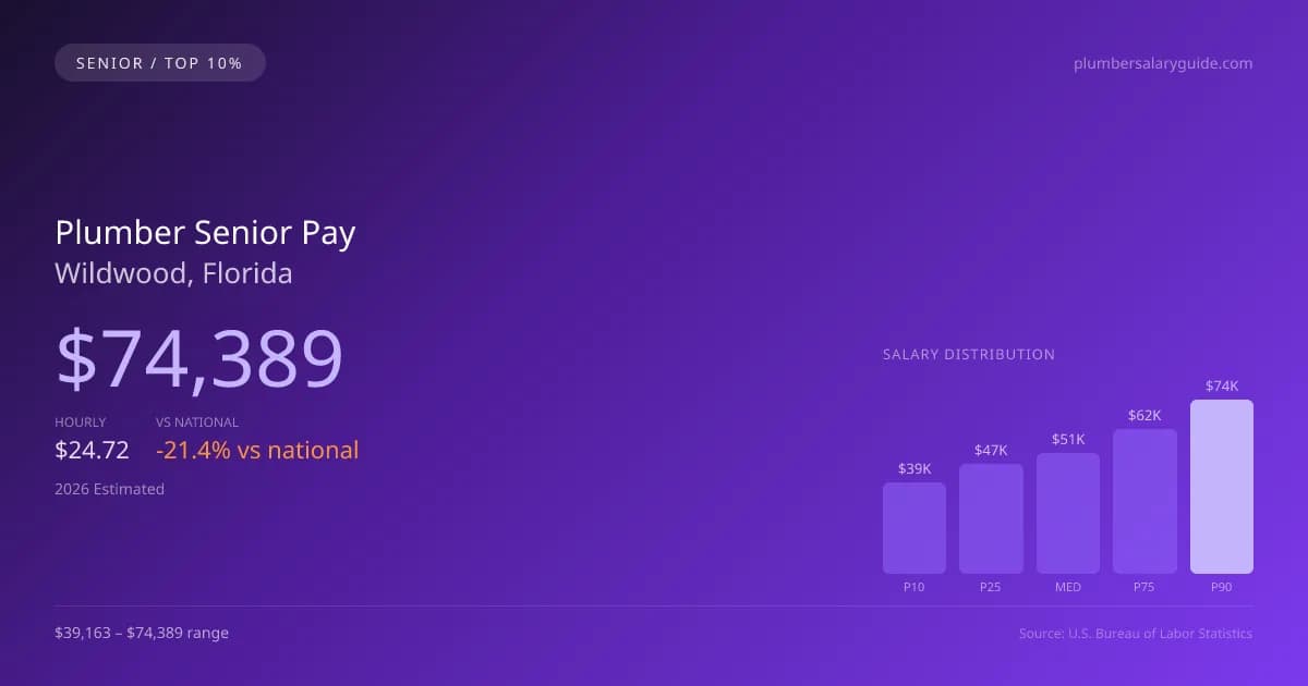 Plumber Senior Salary in Wildwood, FL — 2026 est., based on 2025 BLS