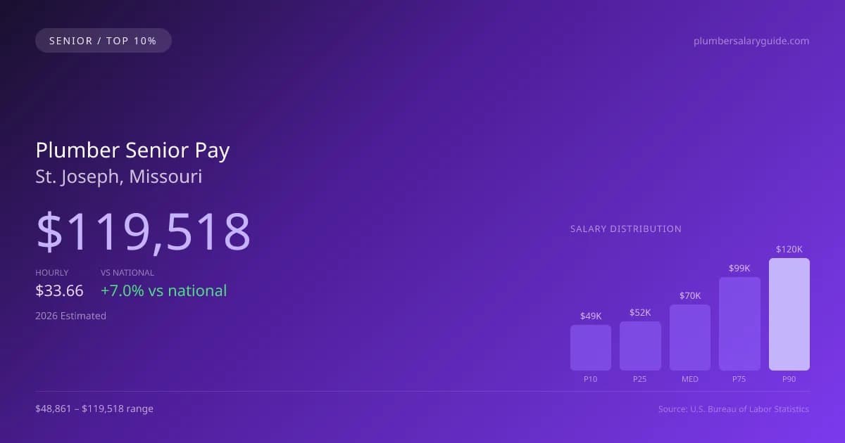 Plumber Senior Salary in St. Joseph, MO — 2026 est., based on 2025 BLS