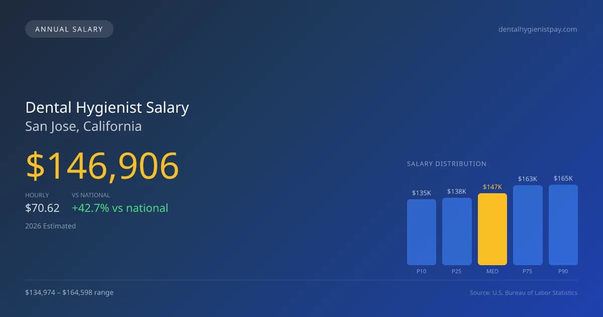 Dental Hygienist Salary in San Jose, CA — 2026 est., based on 2025 BLS