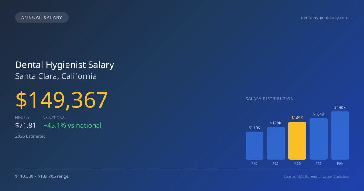 Dental Hygienist Salary in Santa Clara, CA — 2026 est., based on 2025 BLS
