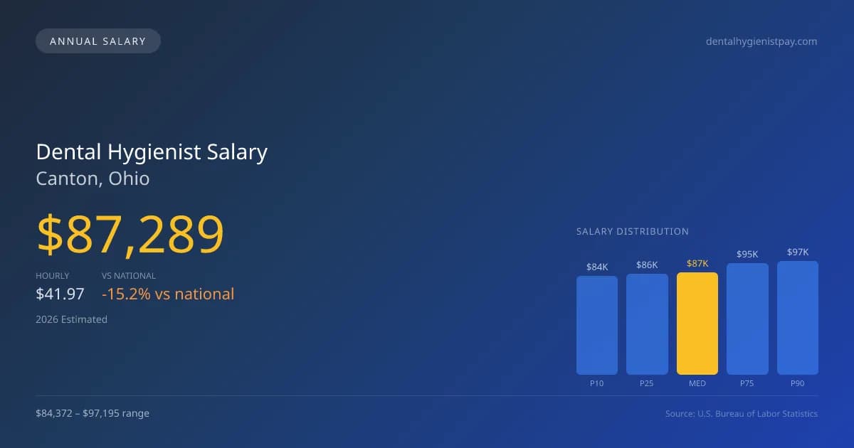 Dental Hygienist Salary in Canton, OH — 2026 est., based on 2025 BLS