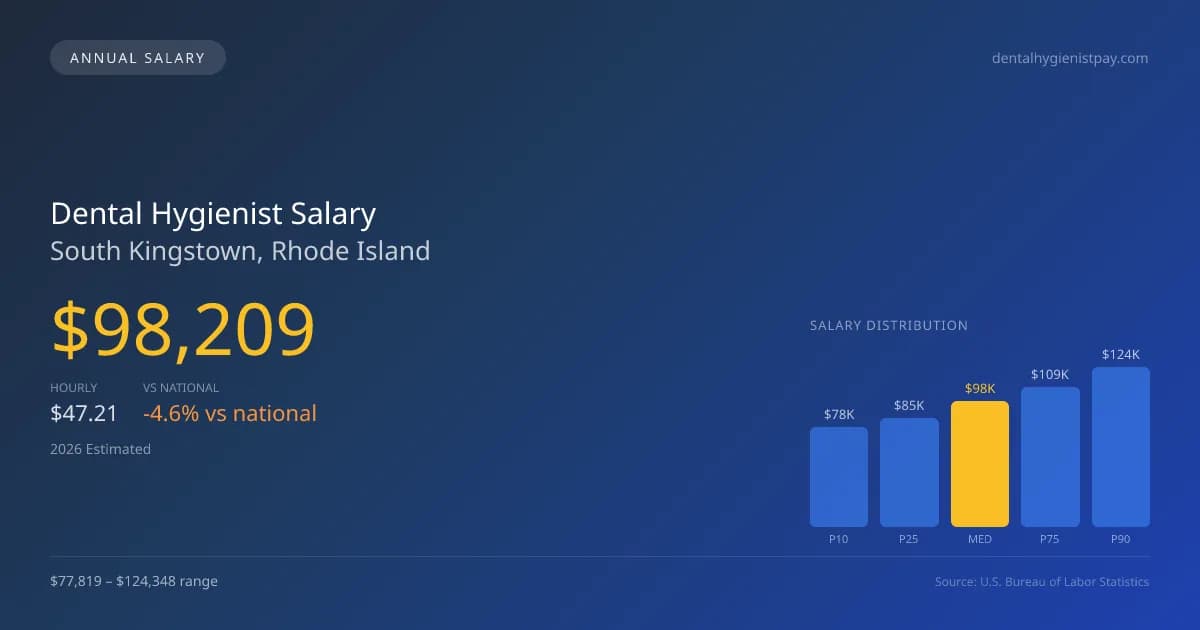 Dental Hygienist Salary in South Kingstown, RI — 2026 est., based on 2025 BLS