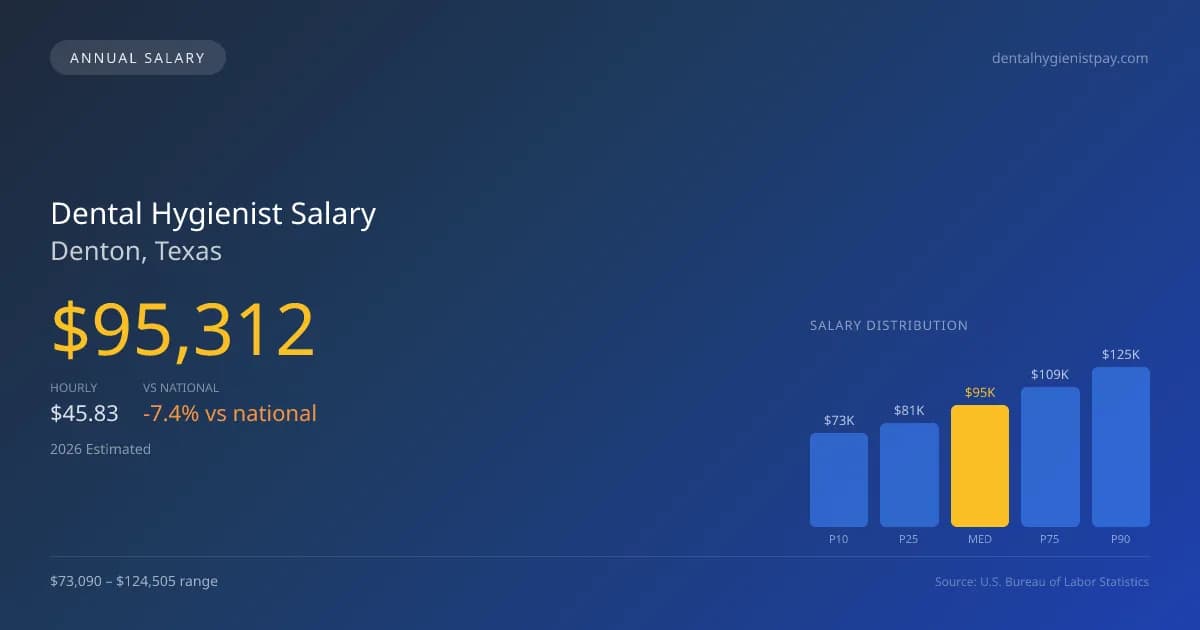 Dental Hygienist Salary in Denton, TX — 2026 est., based on 2025 BLS