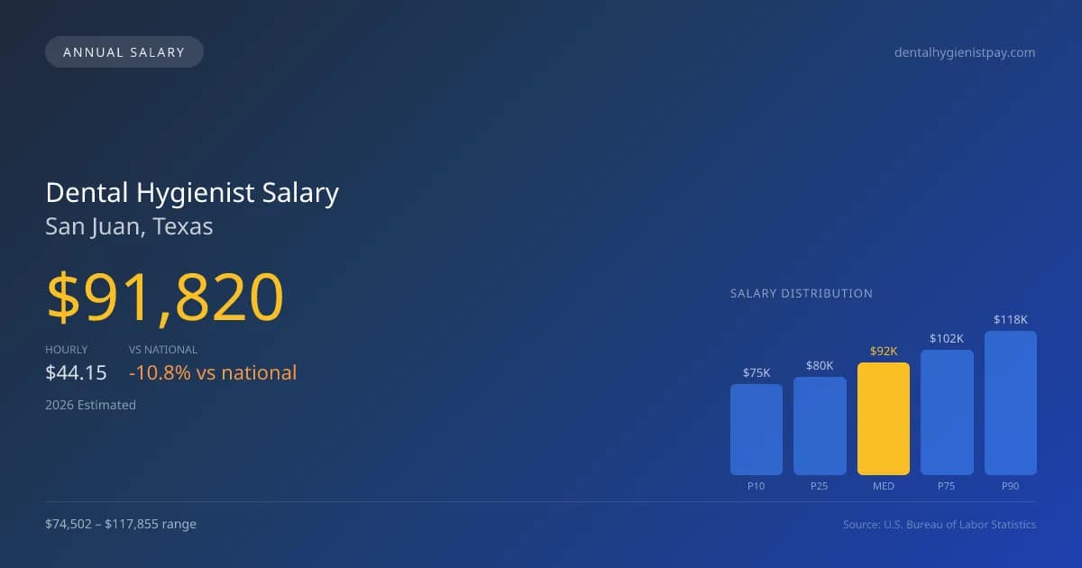 Dental Hygienist Salary in San Juan, TX — 2026 est., based on 2025 BLS