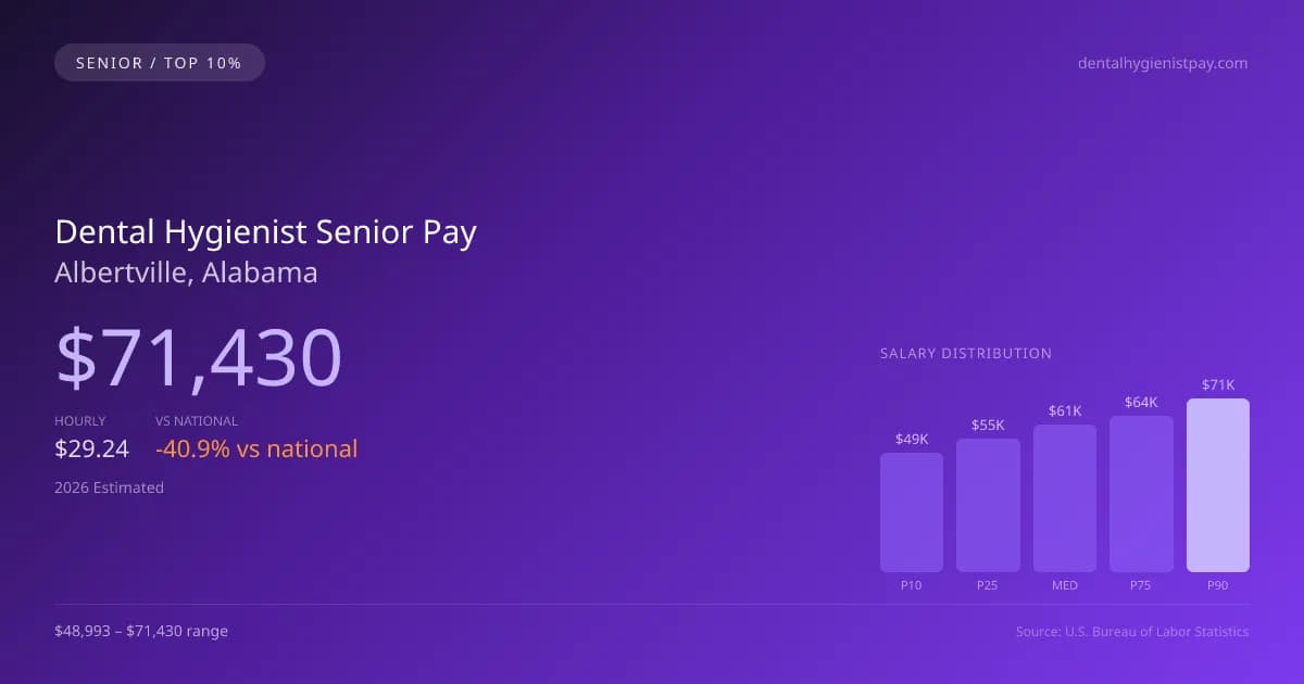 Dental Hygienist Senior Salary in Albertville, AL — 2026 est., based on 2025 BLS