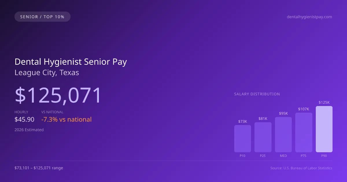 Dental Hygienist Senior Salary in League City, TX — 2026 est., based on 2025 BLS
