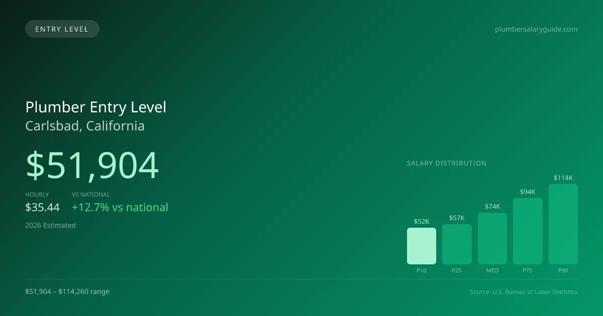 Plumber Entry Level Salary in Carlsbad, CA — 2026 est., based on 2025 BLS