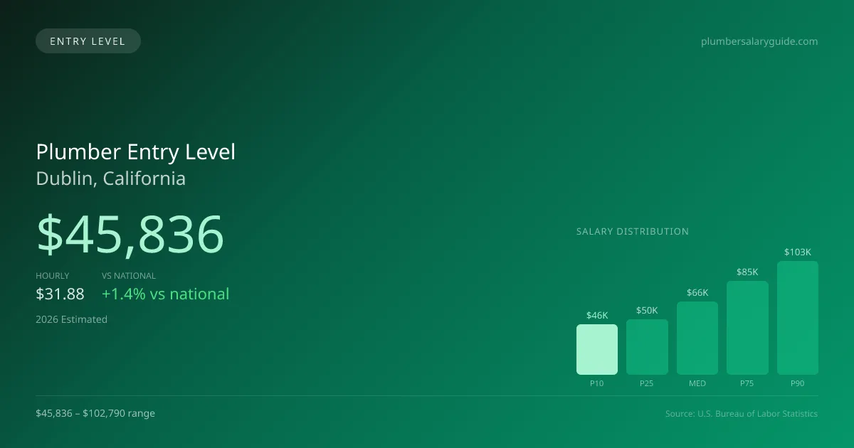 Plumber Entry Level Salary in Dublin, CA — 2026 est., based on 2025 BLS