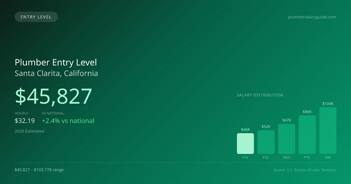 Plumber Entry Level Salary in Santa Clarita, CA — 2026 est., based on 2025 BLS