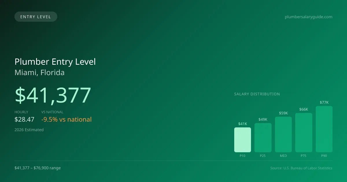 Plumber Entry Level Salary in Miami, FL — 2026 est., based on 2025 BLS