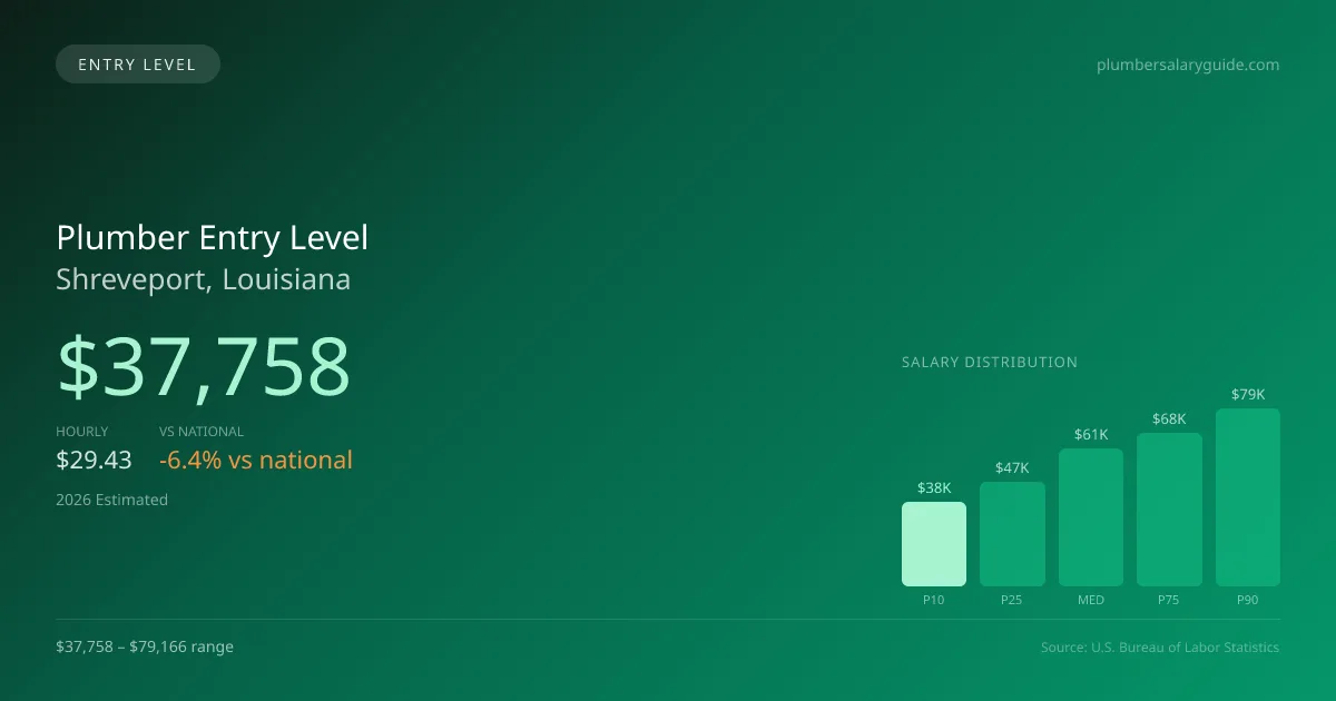 Plumber Entry Level Salary in Shreveport, LA — 2026 est., based on 2025 BLS