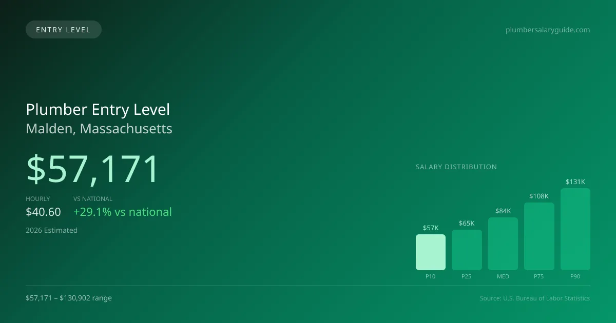 Plumber Entry Level Salary in Malden, MA — 2026 est., based on 2025 BLS