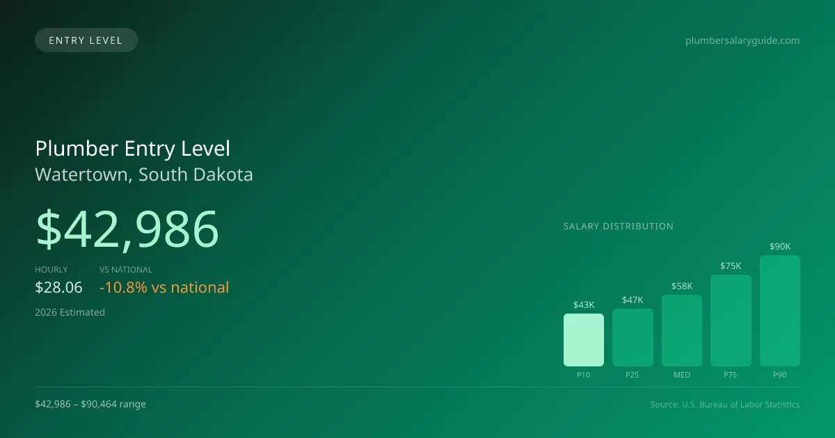 Plumber Entry Level Salary in Watertown, SD — 2026 est., based on 2025 BLS