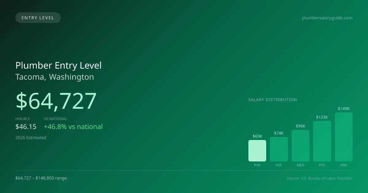 Plumber Entry Level Salary in Tacoma, WA — 2026 est., based on 2025 BLS