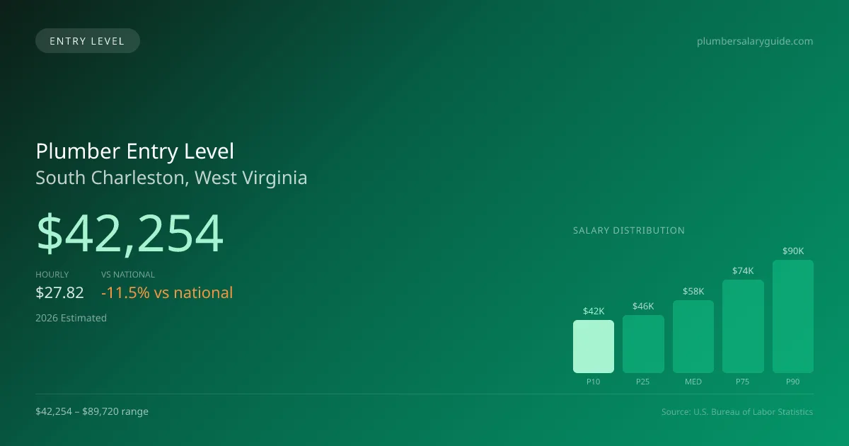 Plumber Entry Level Salary in South Charleston, WV — 2026 est., based on 2025 BLS
