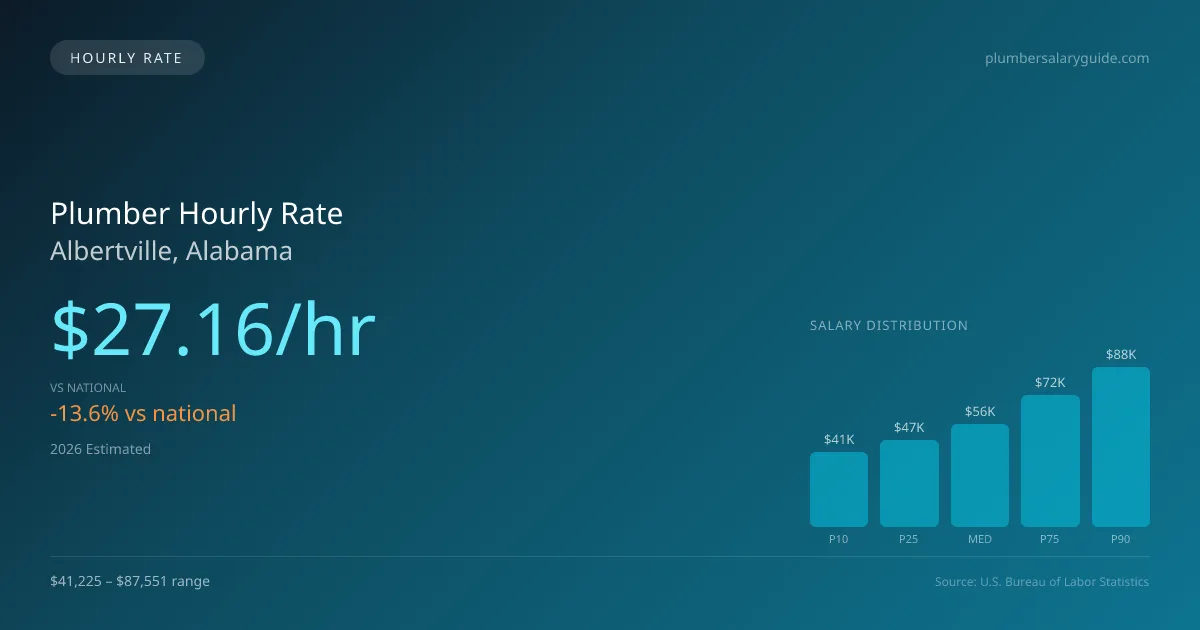Plumber Hourly Rate in Albertville, AL — 2026 est., based on 2025 BLS