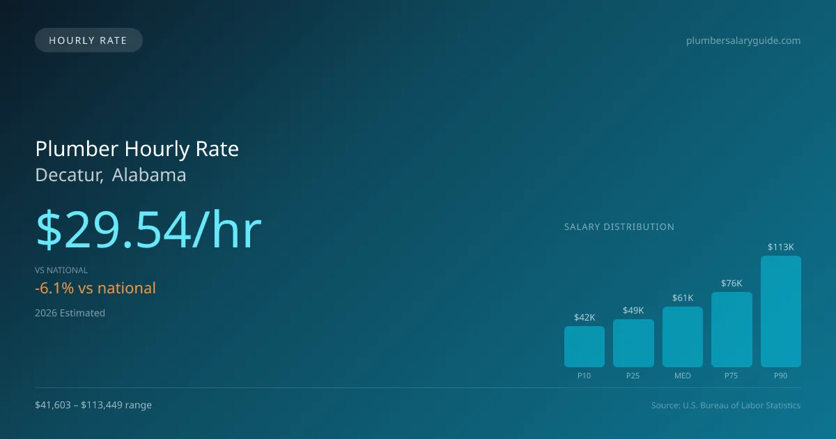 Plumber Hourly Rate in Decatur, AL — 2026 est., based on 2025 BLS