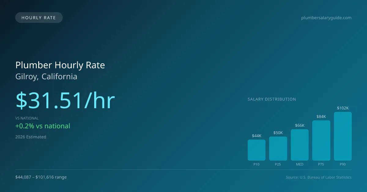 Plumber Hourly Rate in Gilroy, CA — 2026 est., based on 2025 BLS